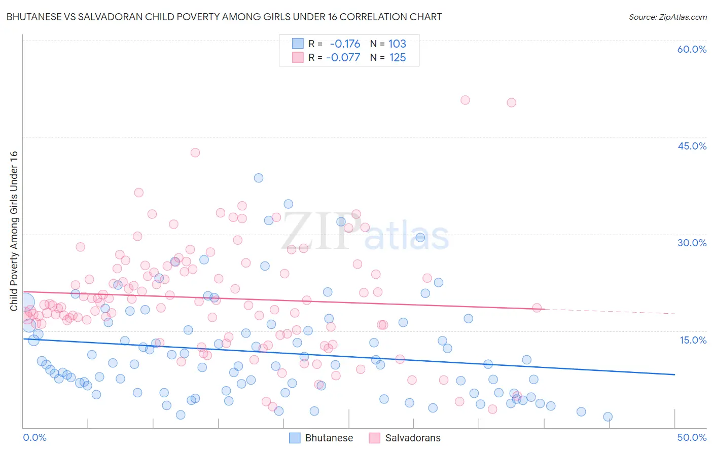 Bhutanese vs Salvadoran Child Poverty Among Girls Under 16