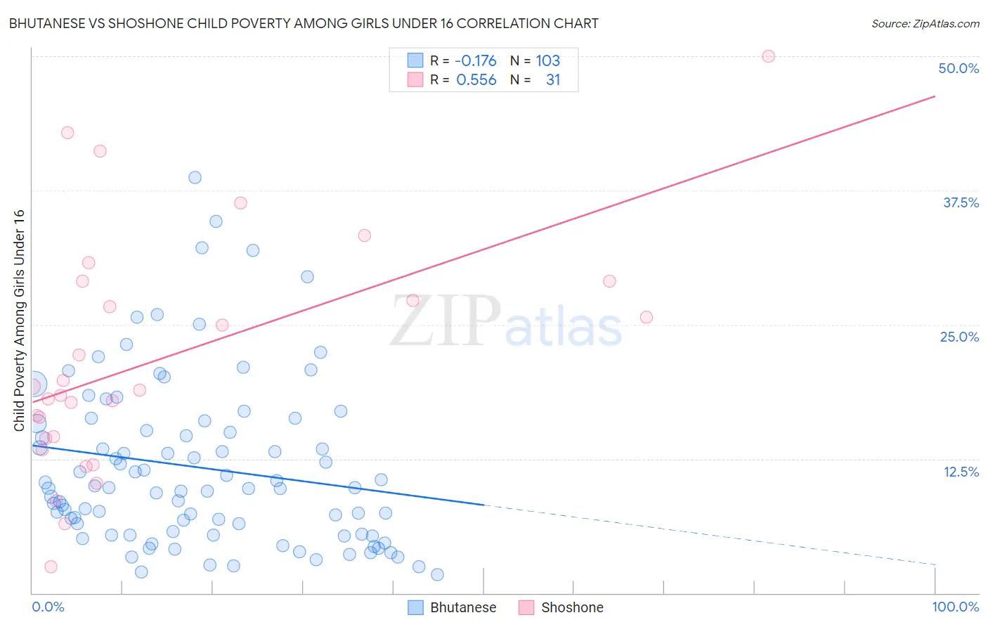 Bhutanese vs Shoshone Child Poverty Among Girls Under 16