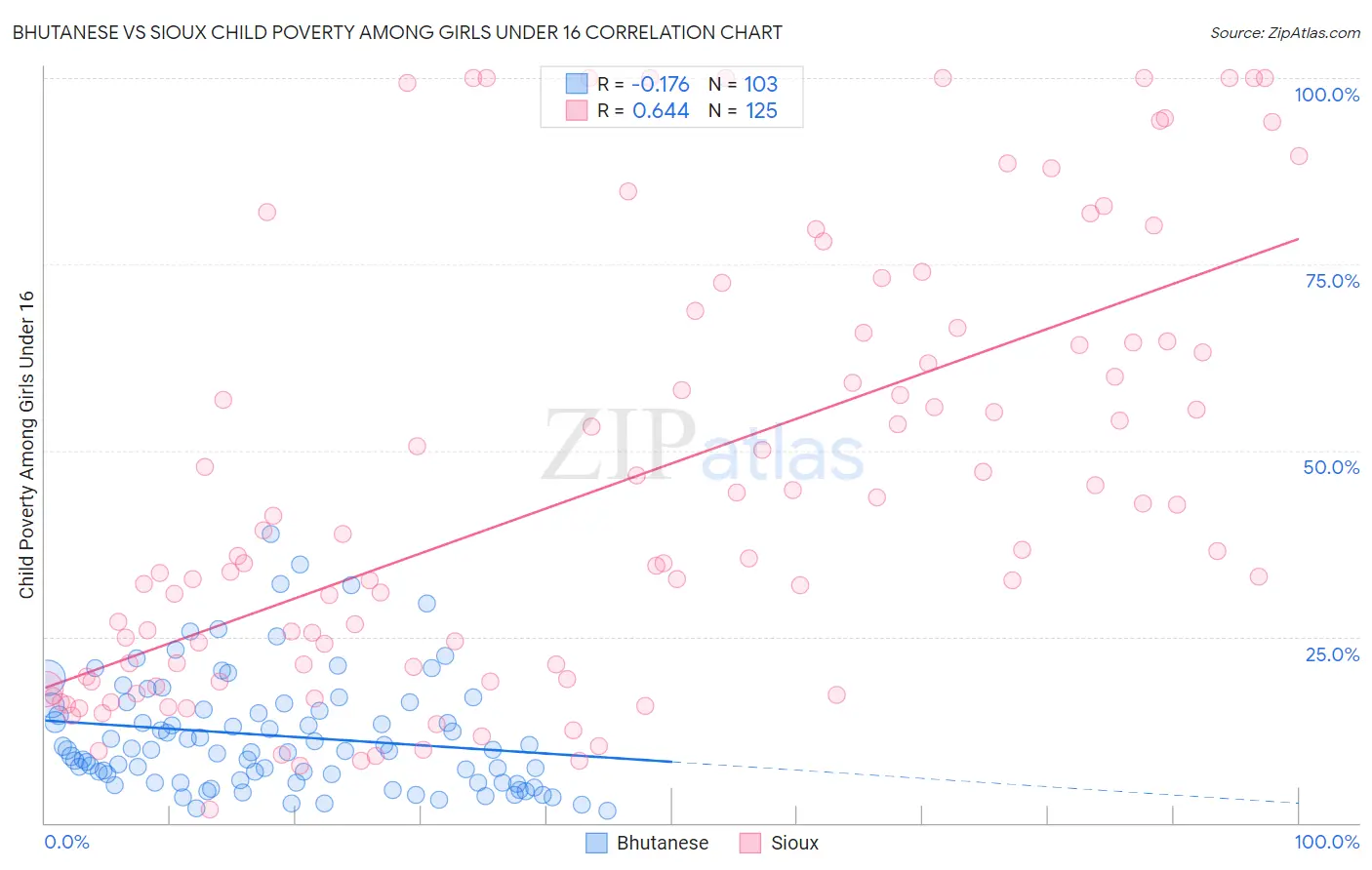 Bhutanese vs Sioux Child Poverty Among Girls Under 16