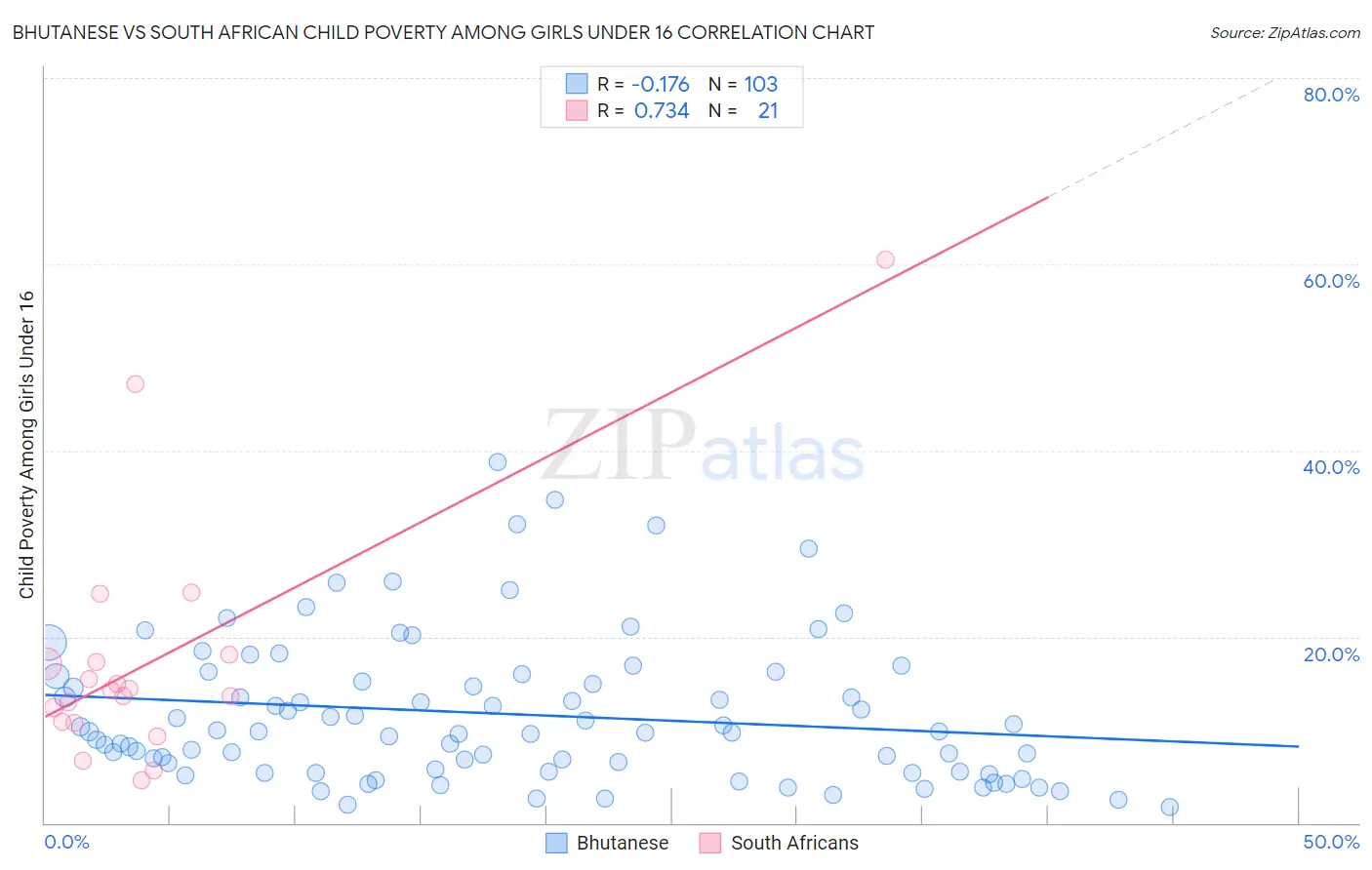 Bhutanese vs South African Child Poverty Among Girls Under 16
