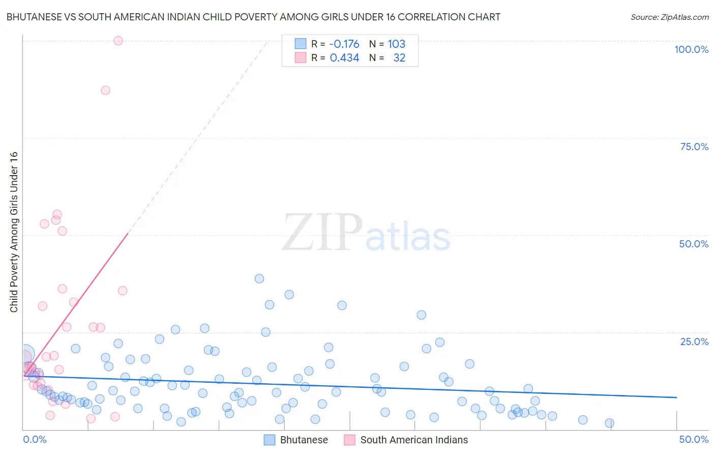 Bhutanese vs South American Indian Child Poverty Among Girls Under 16