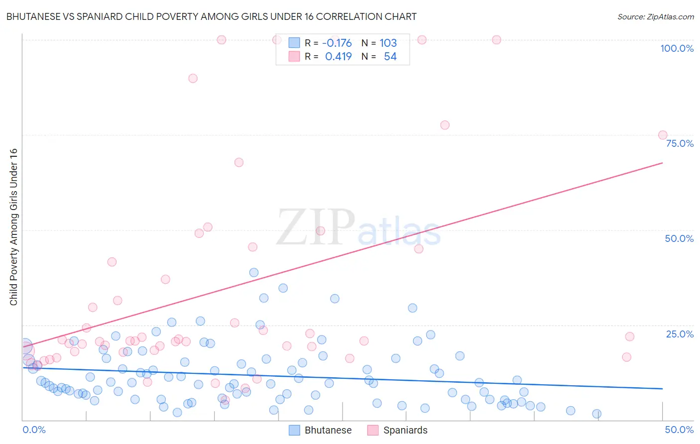 Bhutanese vs Spaniard Child Poverty Among Girls Under 16