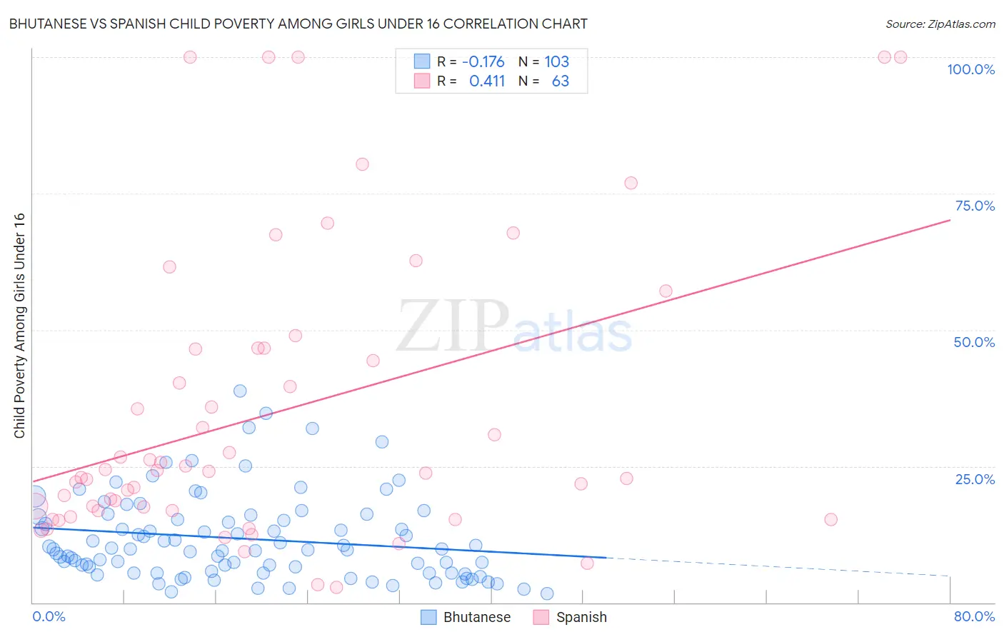 Bhutanese vs Spanish Child Poverty Among Girls Under 16