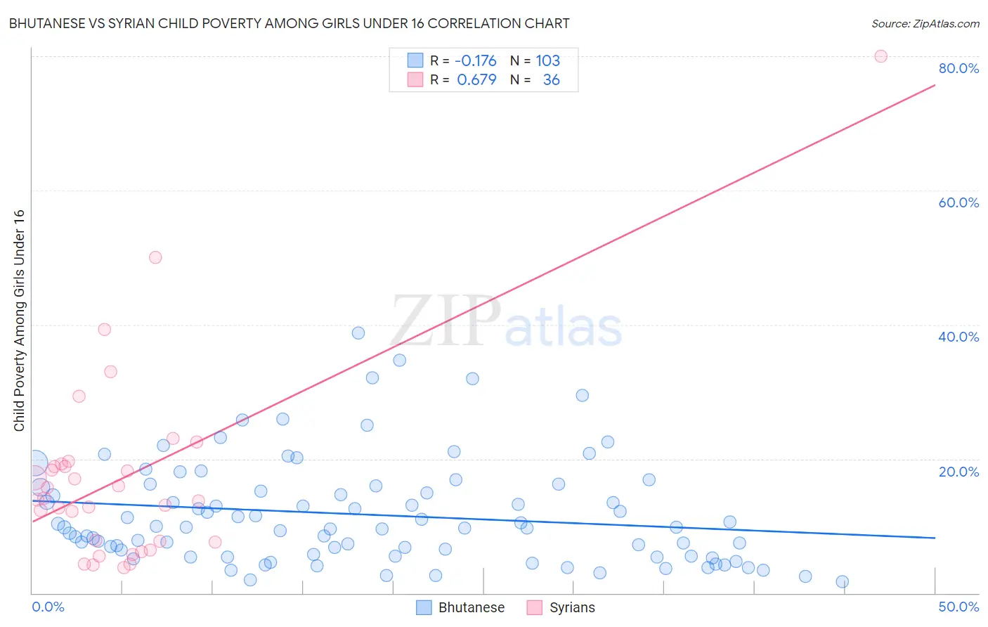 Bhutanese vs Syrian Child Poverty Among Girls Under 16