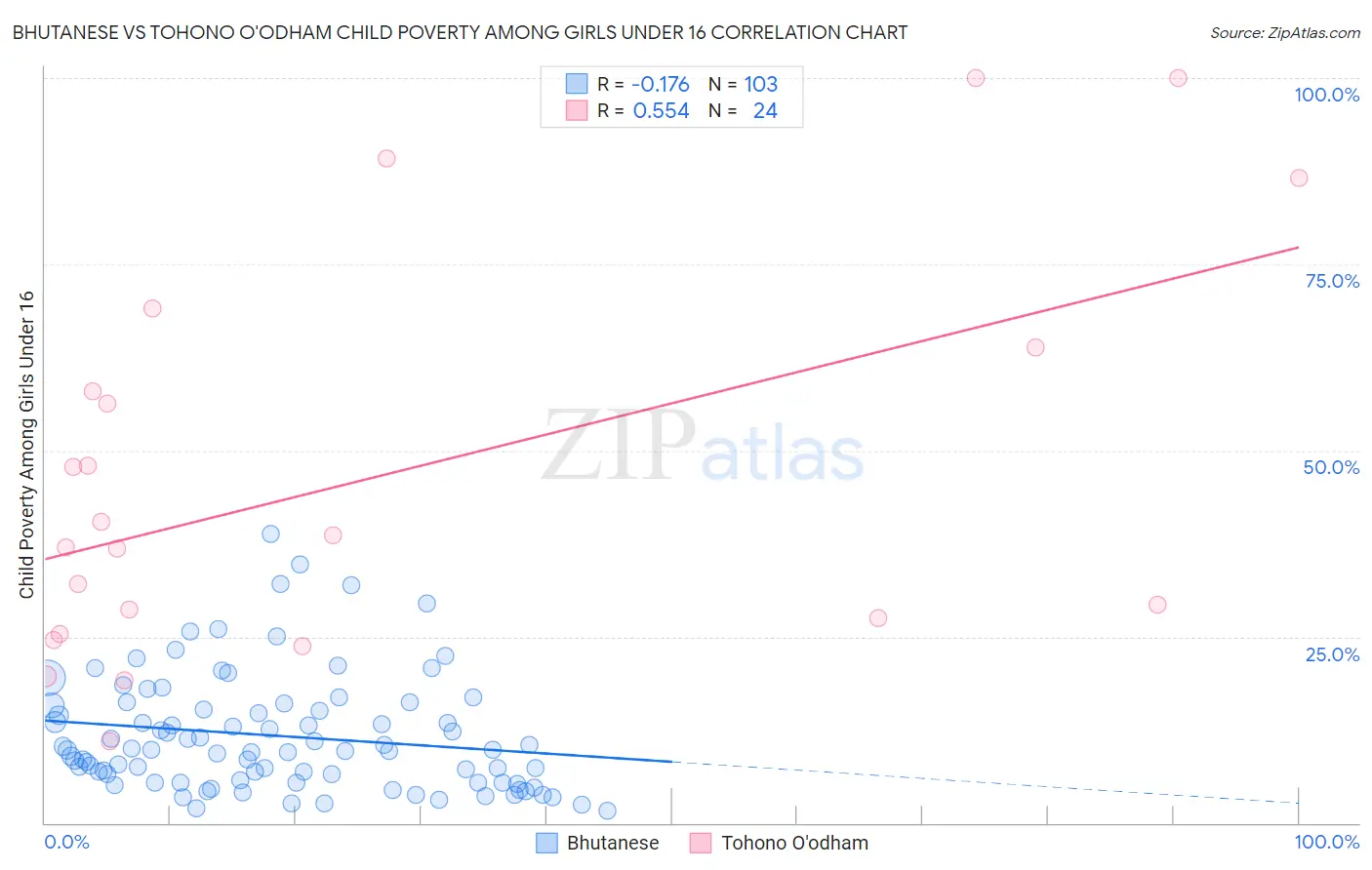 Bhutanese vs Tohono O'odham Child Poverty Among Girls Under 16