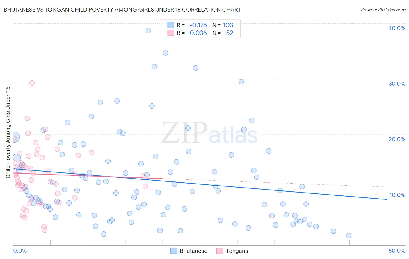 Bhutanese vs Tongan Child Poverty Among Girls Under 16