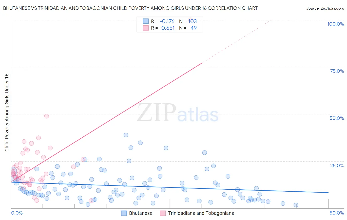 Bhutanese vs Trinidadian and Tobagonian Child Poverty Among Girls Under 16