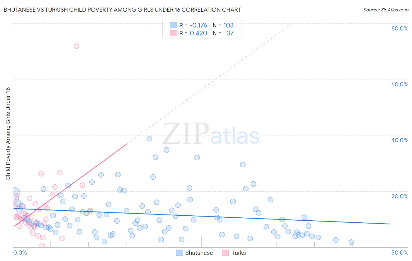 Bhutanese vs Turkish Child Poverty Among Girls Under 16