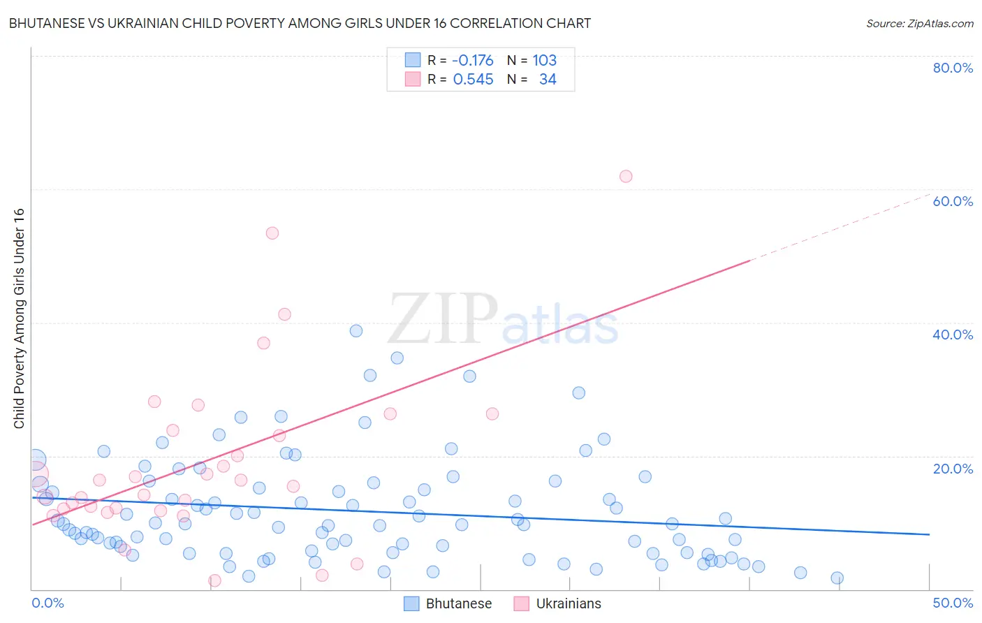 Bhutanese vs Ukrainian Child Poverty Among Girls Under 16