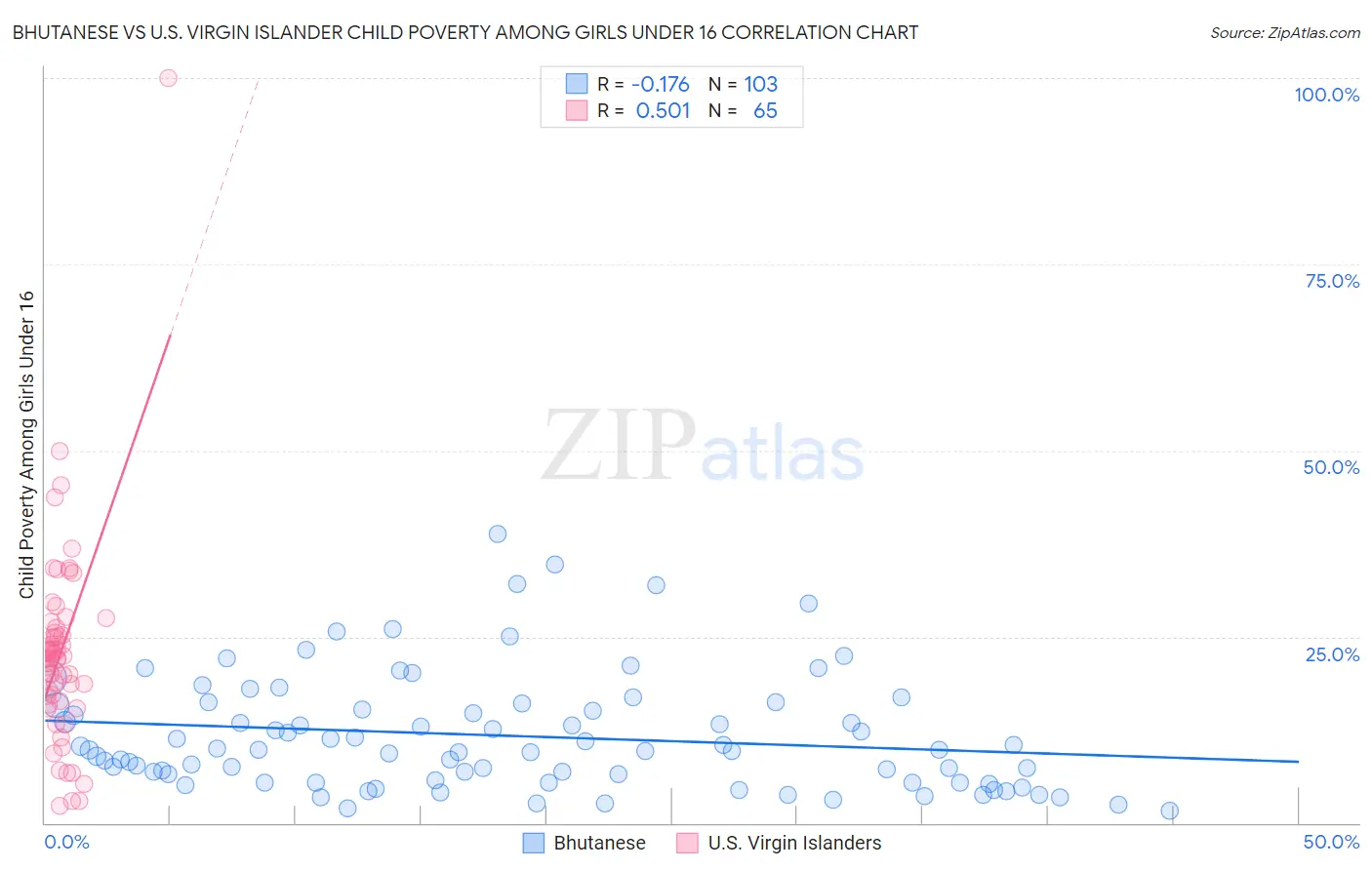 Bhutanese vs U.S. Virgin Islander Child Poverty Among Girls Under 16