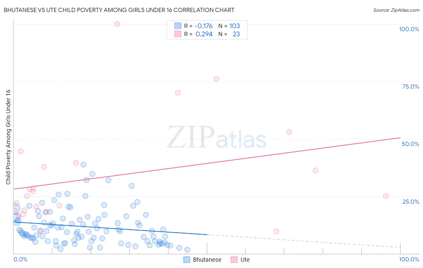 Bhutanese vs Ute Child Poverty Among Girls Under 16