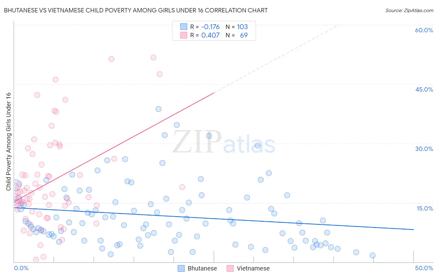 Bhutanese vs Vietnamese Child Poverty Among Girls Under 16