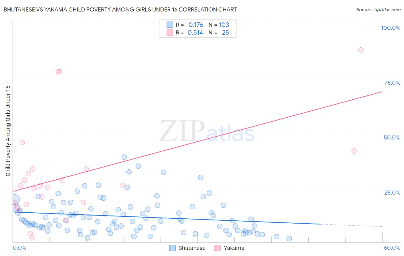 Bhutanese vs Yakama Child Poverty Among Girls Under 16