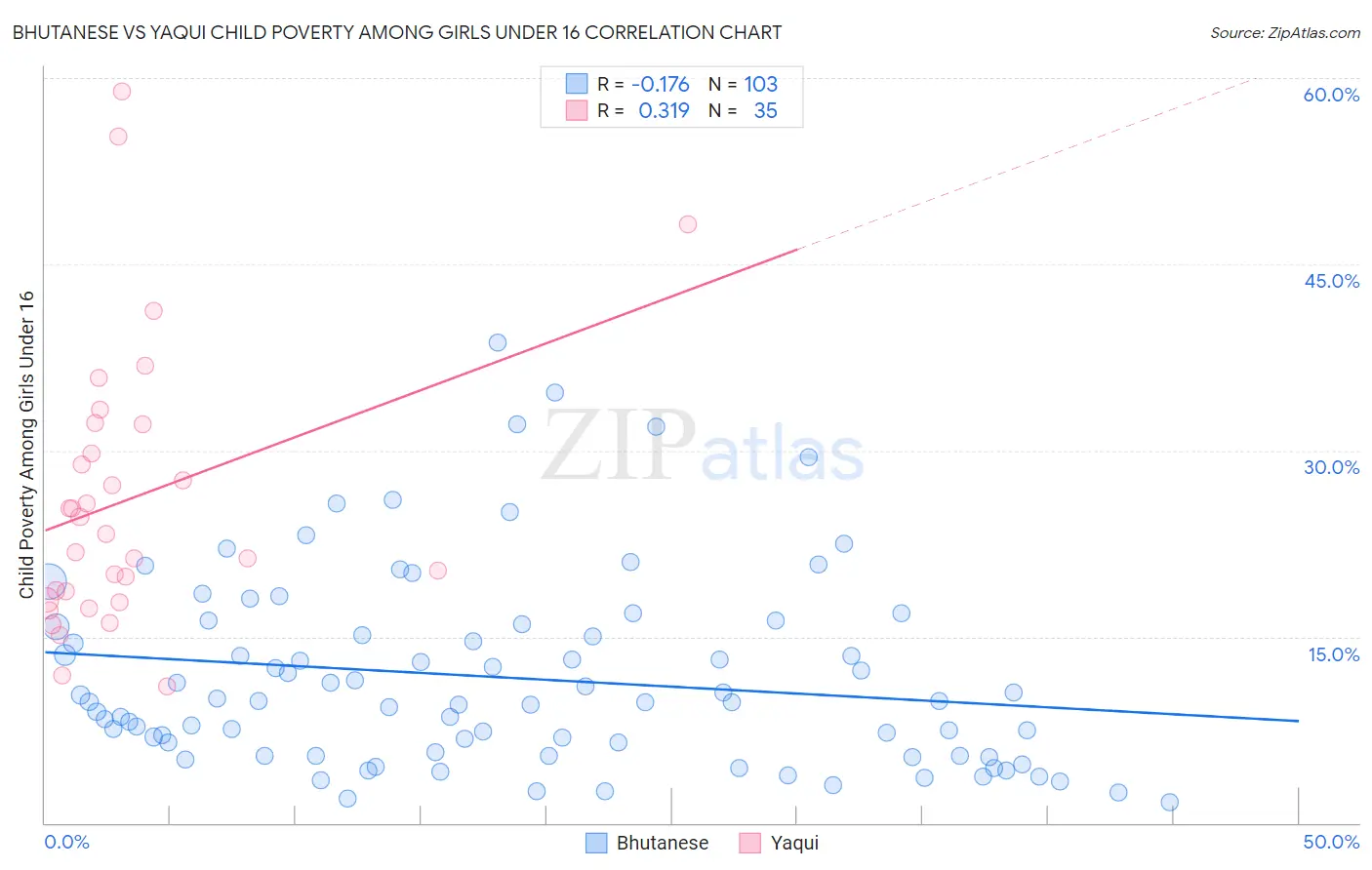 Bhutanese vs Yaqui Child Poverty Among Girls Under 16