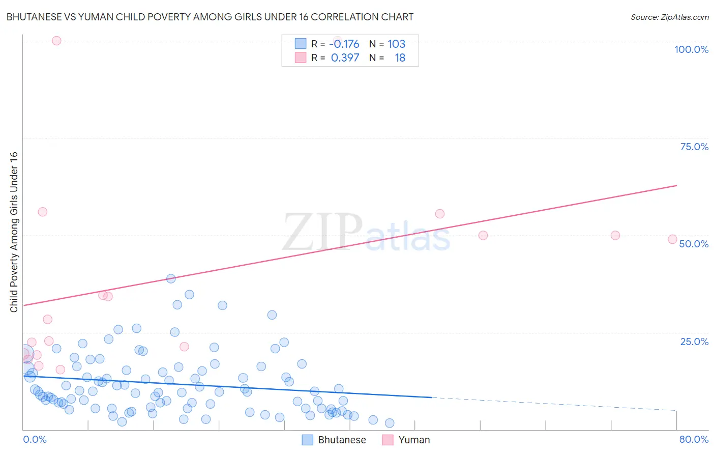 Bhutanese vs Yuman Child Poverty Among Girls Under 16