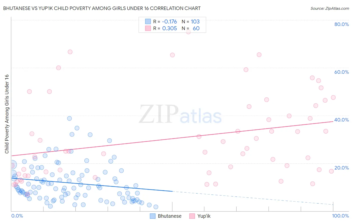 Bhutanese vs Yup'ik Child Poverty Among Girls Under 16