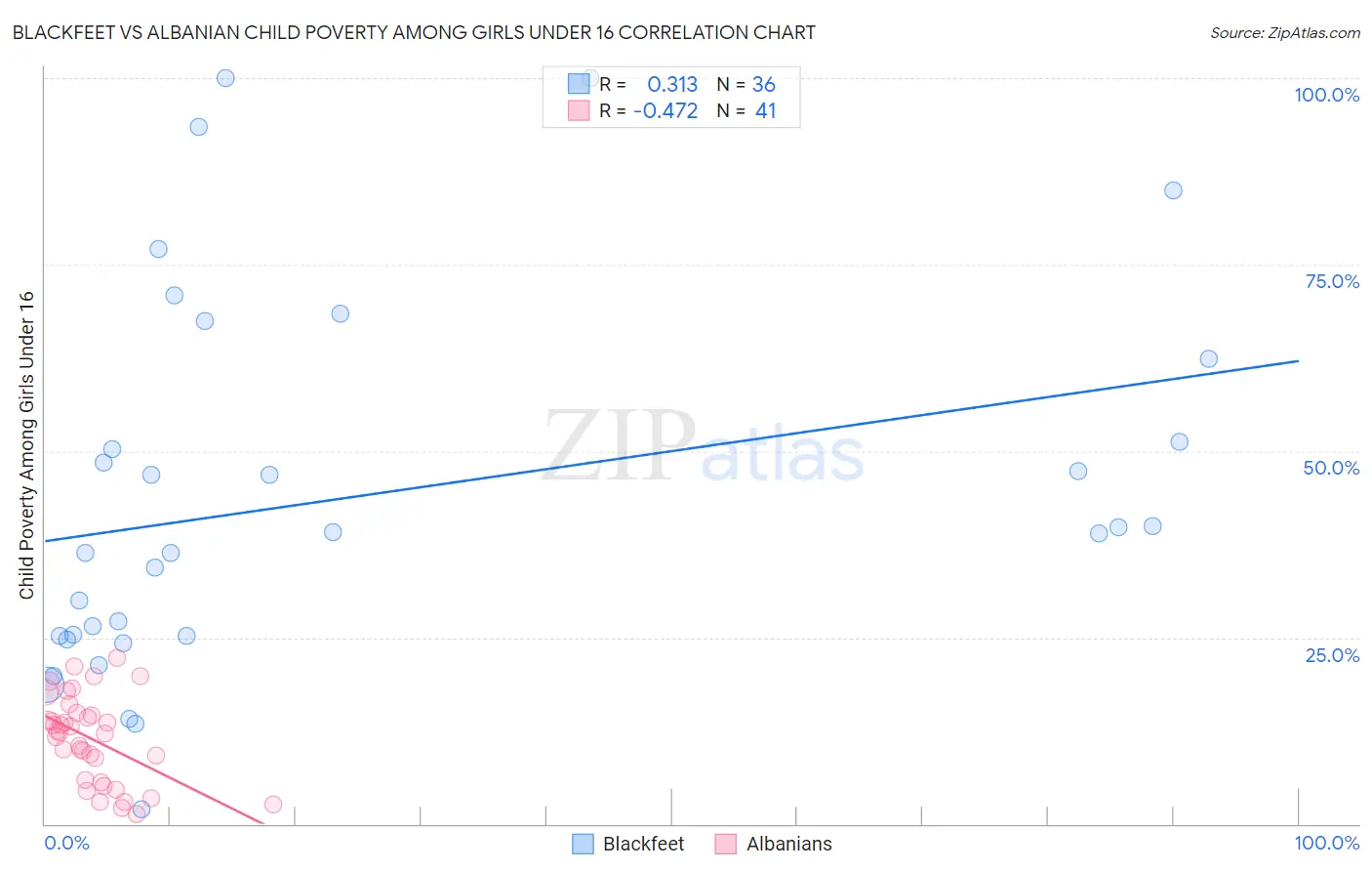 Blackfeet vs Albanian Child Poverty Among Girls Under 16