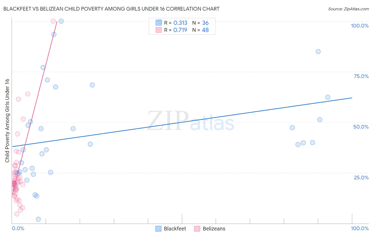 Blackfeet vs Belizean Child Poverty Among Girls Under 16