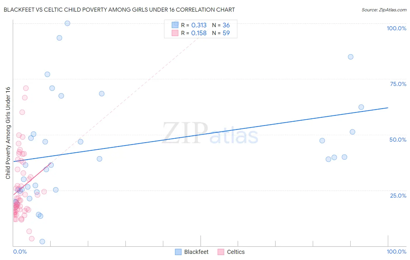 Blackfeet vs Celtic Child Poverty Among Girls Under 16