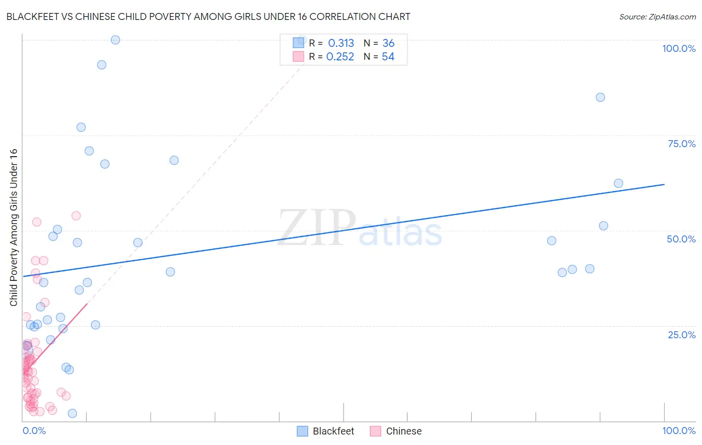 Blackfeet vs Chinese Child Poverty Among Girls Under 16