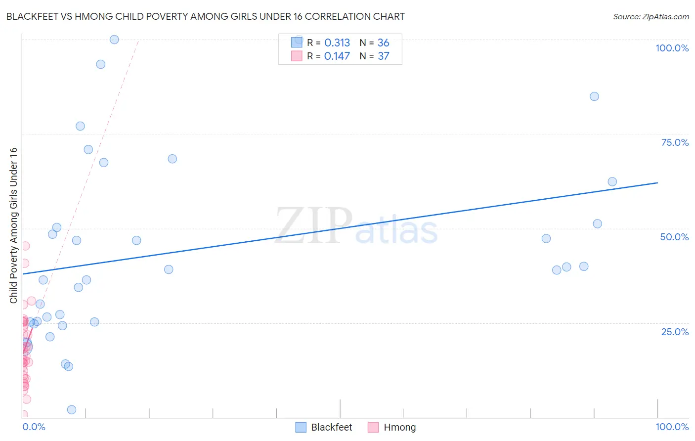 Blackfeet vs Hmong Child Poverty Among Girls Under 16