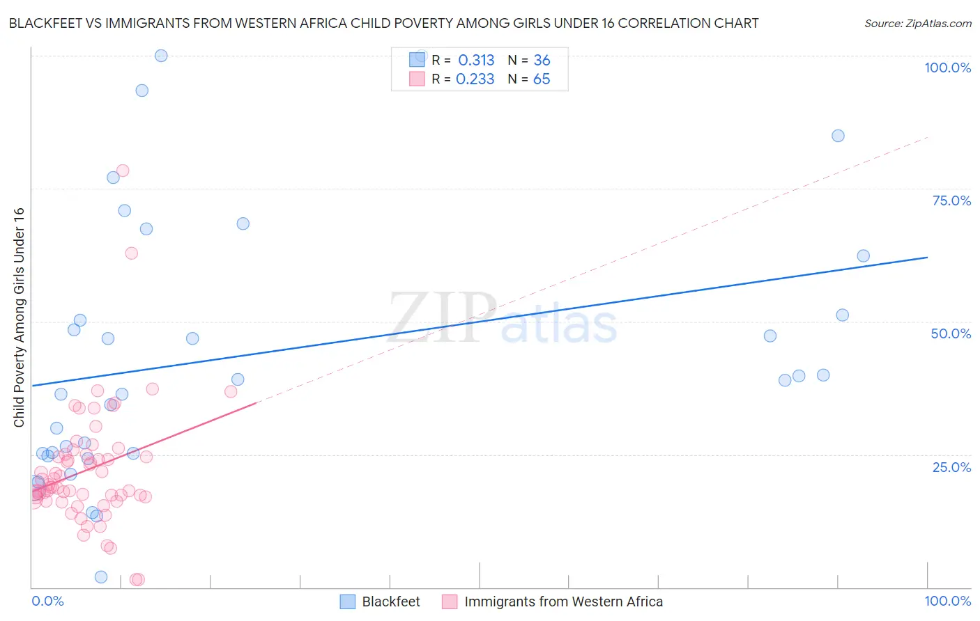 Blackfeet vs Immigrants from Western Africa Child Poverty Among Girls Under 16