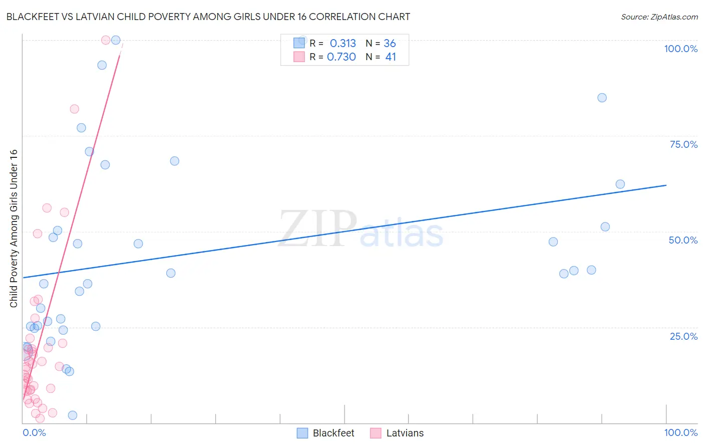 Blackfeet vs Latvian Child Poverty Among Girls Under 16