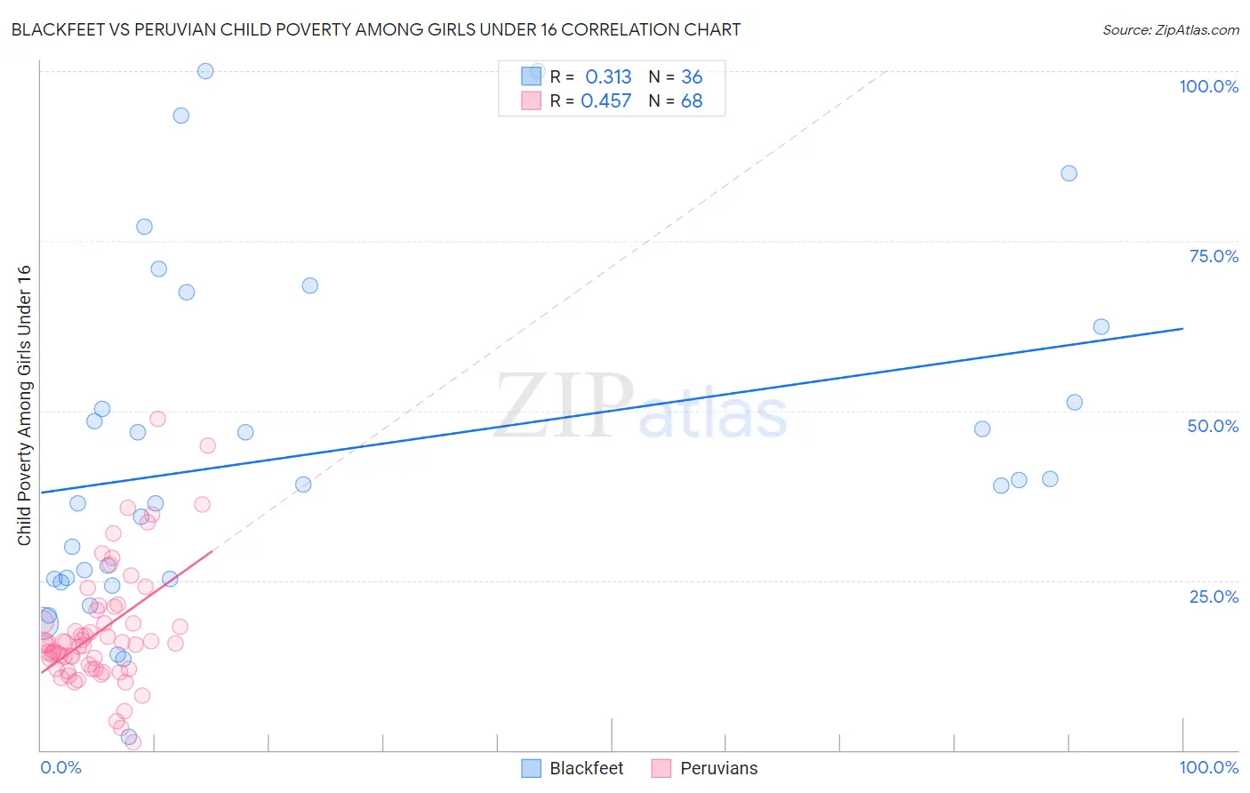 Blackfeet vs Peruvian Child Poverty Among Girls Under 16