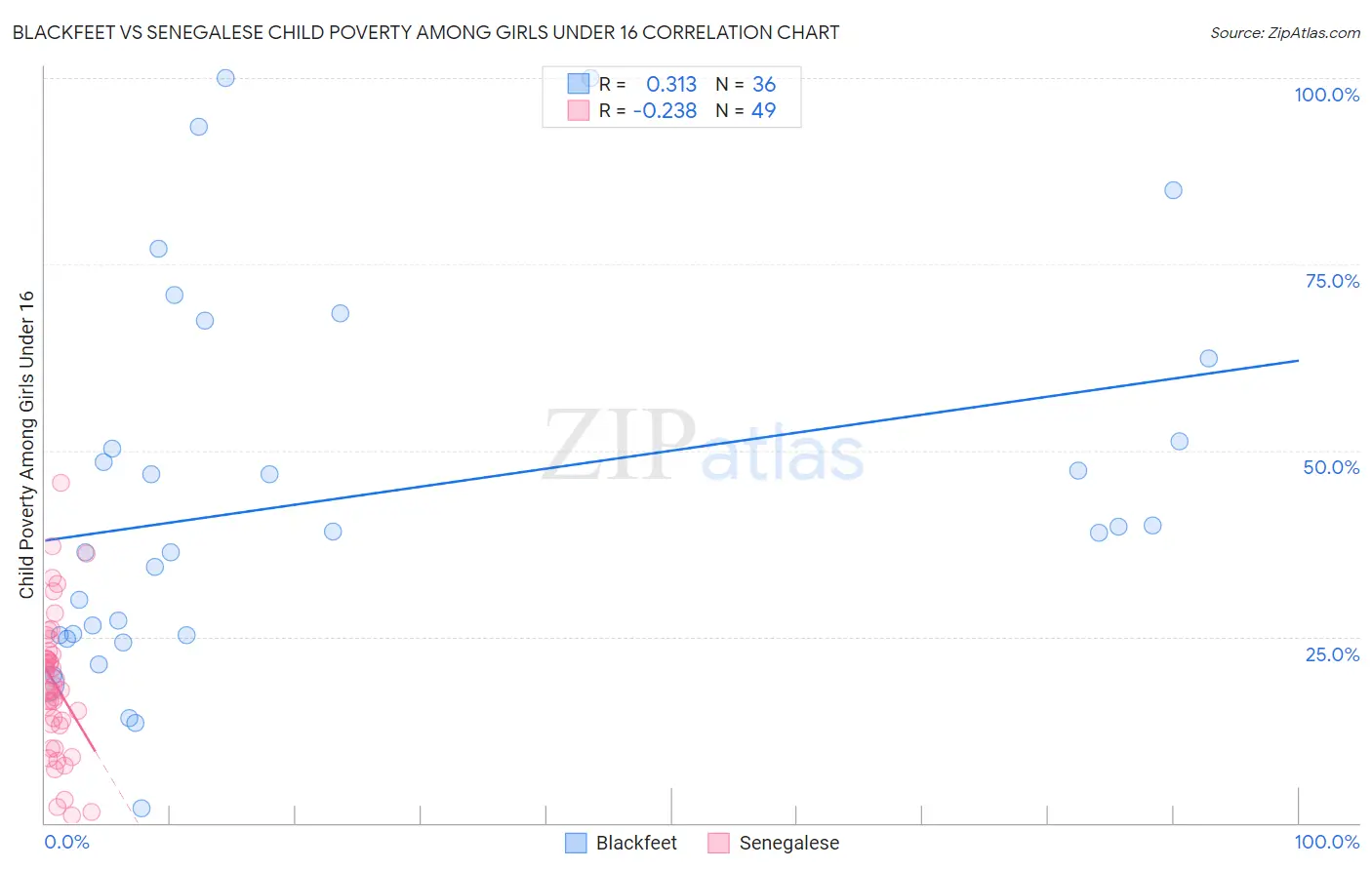 Blackfeet vs Senegalese Child Poverty Among Girls Under 16