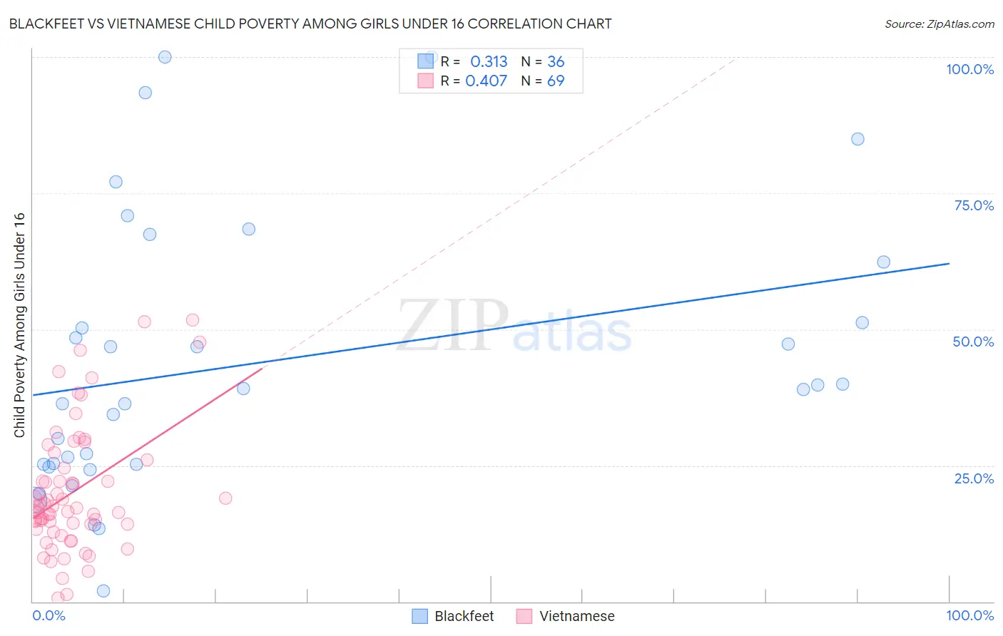 Blackfeet vs Vietnamese Child Poverty Among Girls Under 16