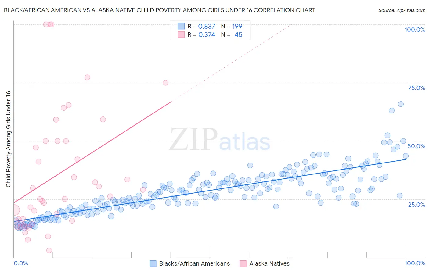 Black/African American vs Alaska Native Child Poverty Among Girls Under 16