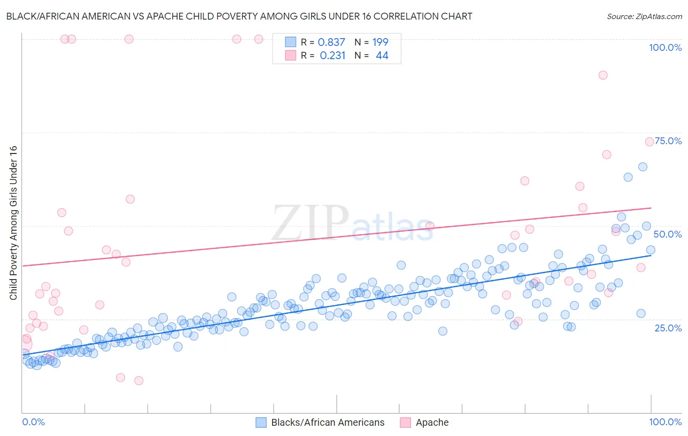 Black/African American vs Apache Child Poverty Among Girls Under 16