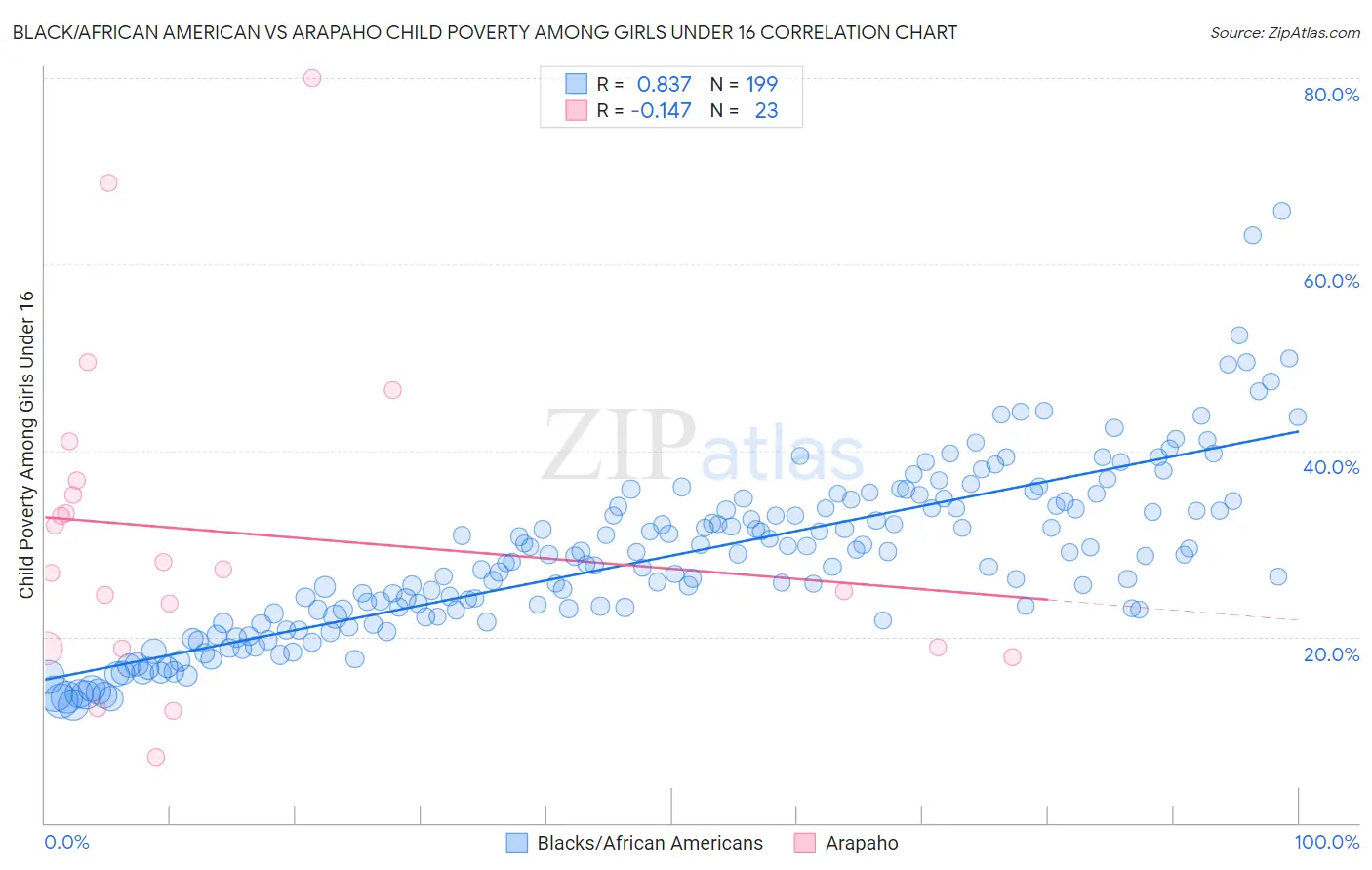 Black/African American vs Arapaho Child Poverty Among Girls Under 16