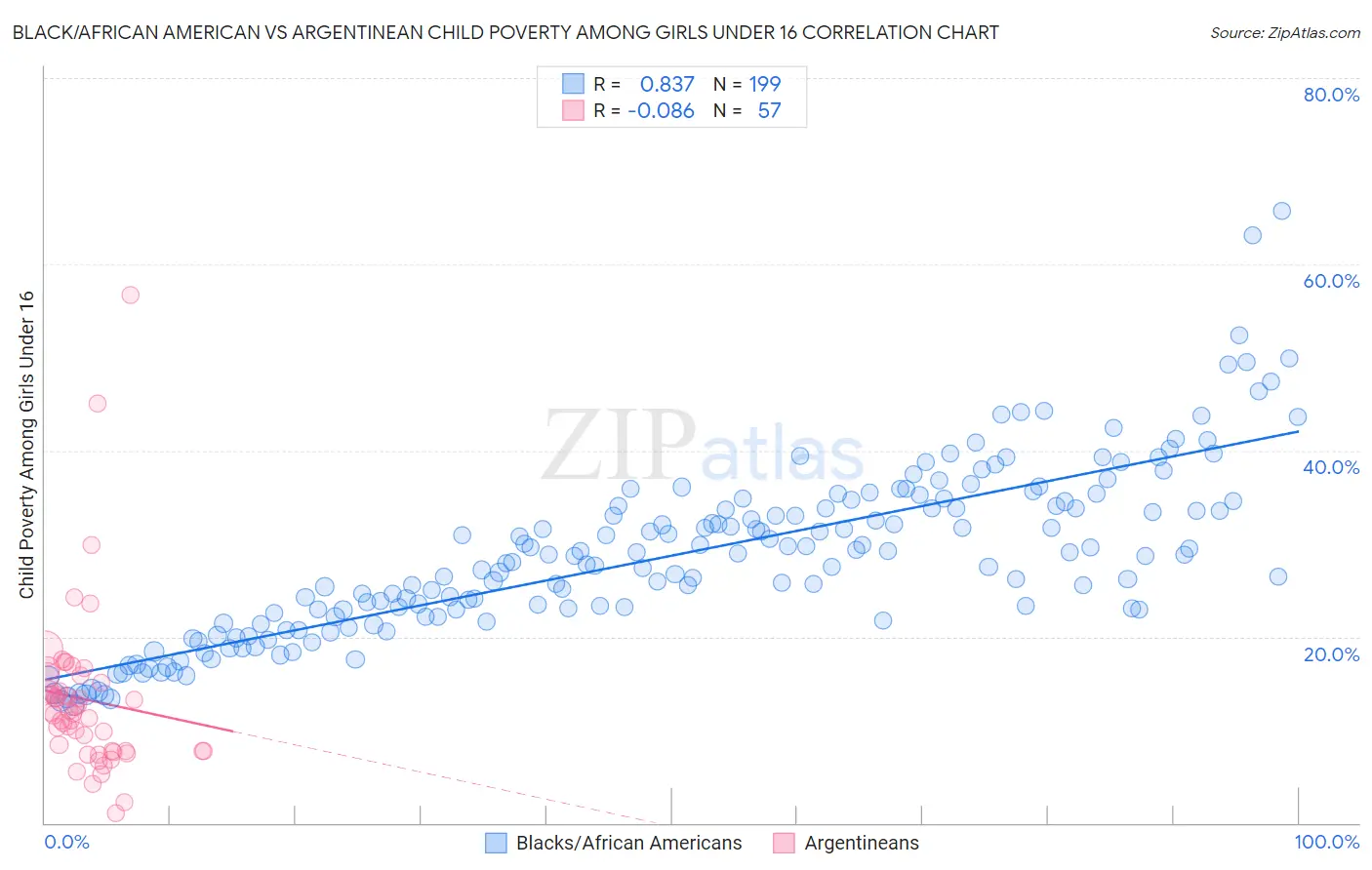 Black/African American vs Argentinean Child Poverty Among Girls Under 16