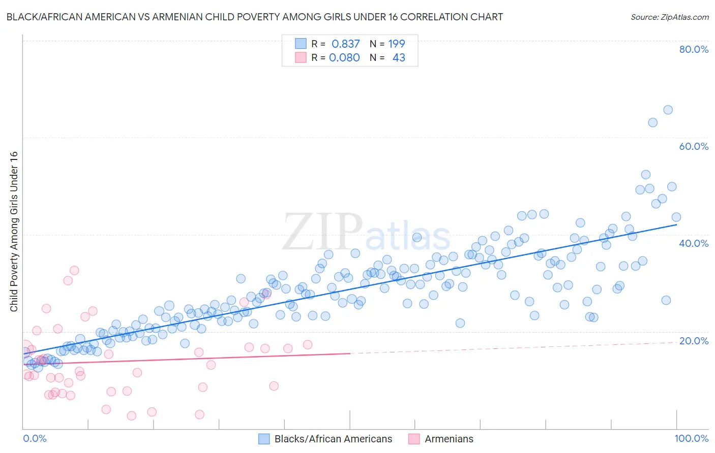 Black/African American vs Armenian Child Poverty Among Girls Under 16