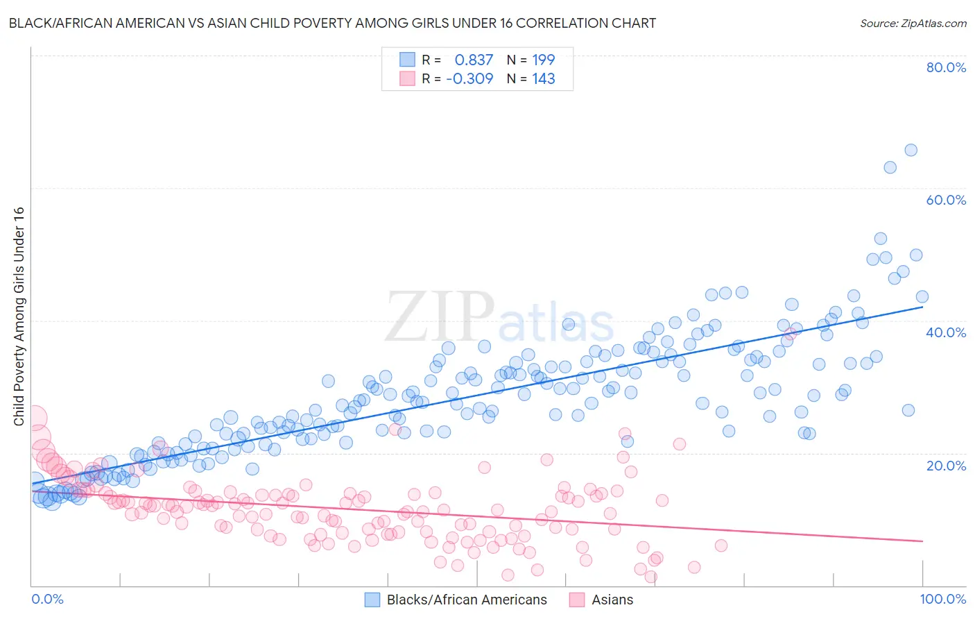 Black/African American vs Asian Child Poverty Among Girls Under 16