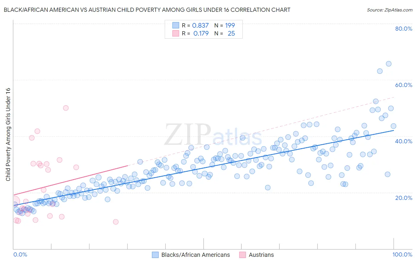 Black/African American vs Austrian Child Poverty Among Girls Under 16