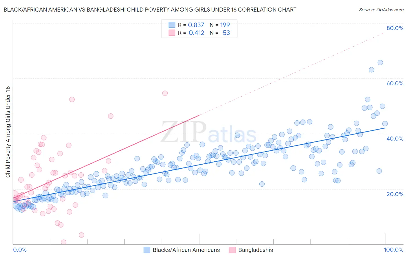 Black/African American vs Bangladeshi Child Poverty Among Girls Under 16