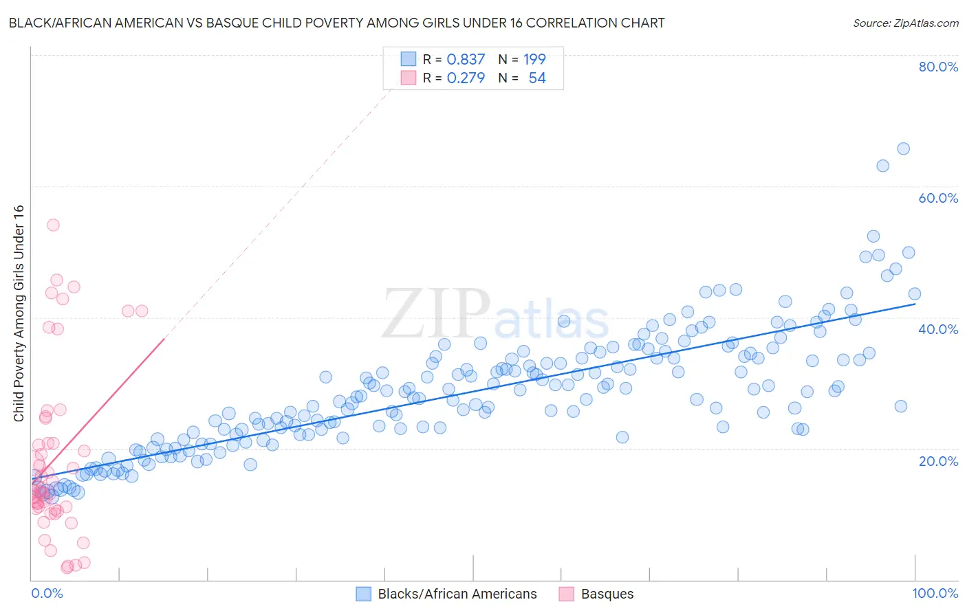 Black/African American vs Basque Child Poverty Among Girls Under 16