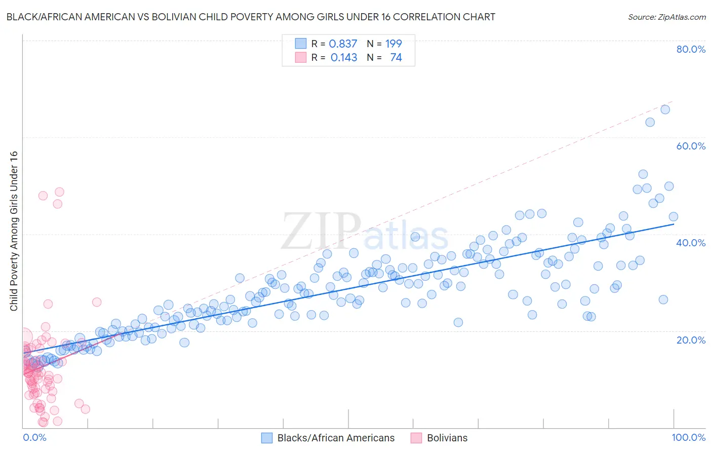 Black/African American vs Bolivian Child Poverty Among Girls Under 16