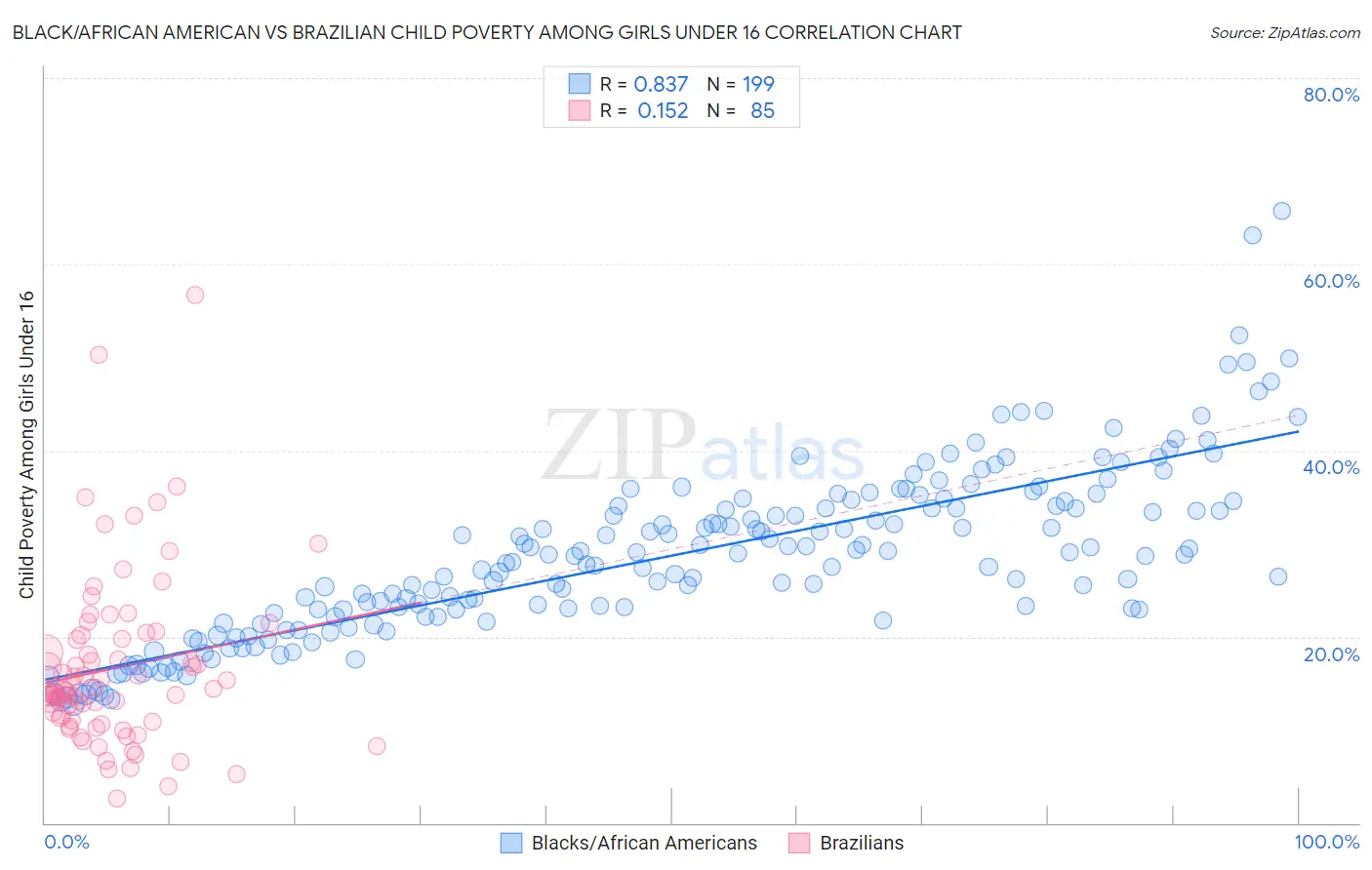 Black/African American vs Brazilian Child Poverty Among Girls Under 16