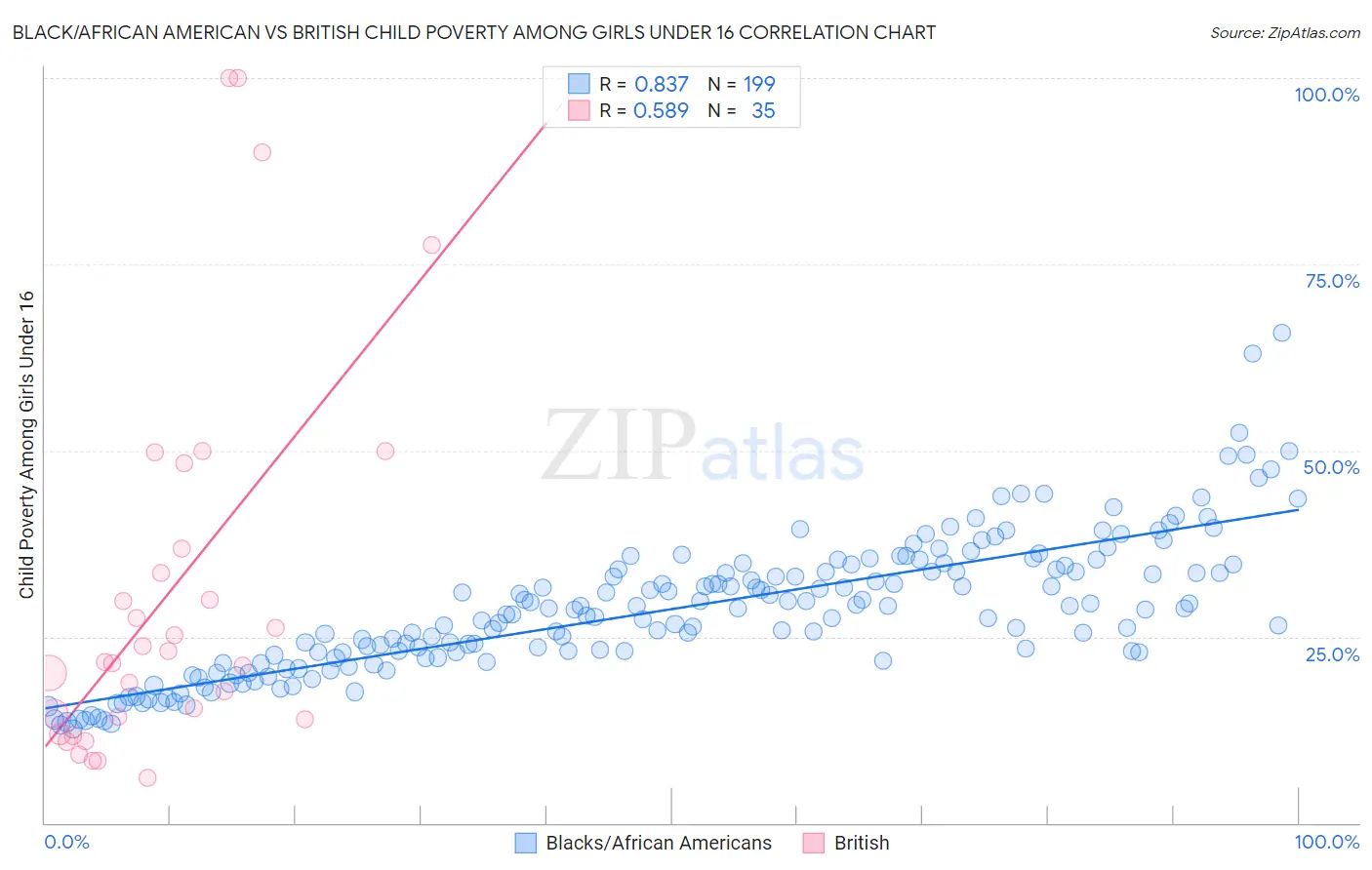 Black/African American vs British Child Poverty Among Girls Under 16