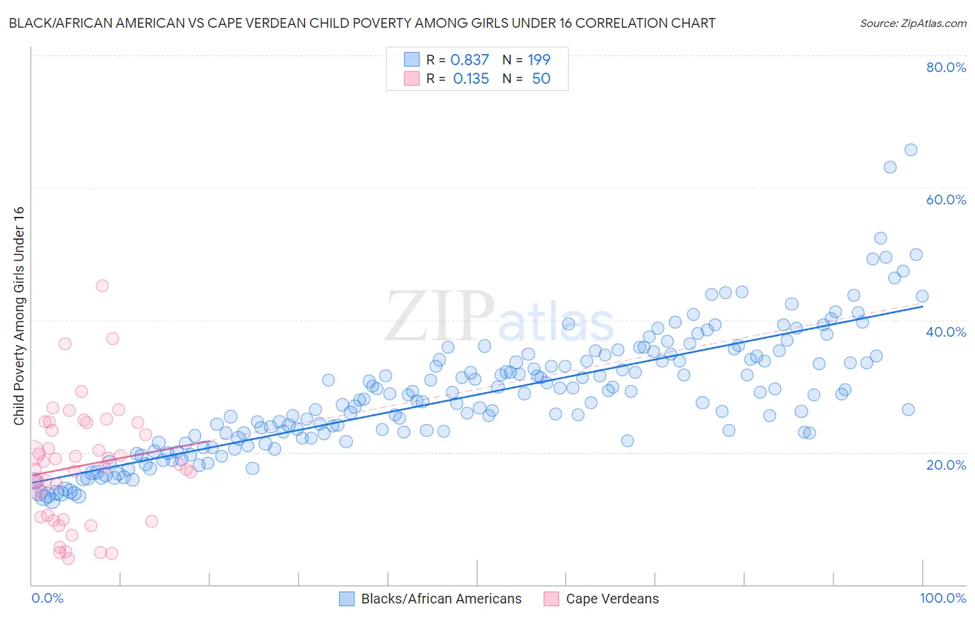 Black/African American vs Cape Verdean Child Poverty Among Girls Under 16