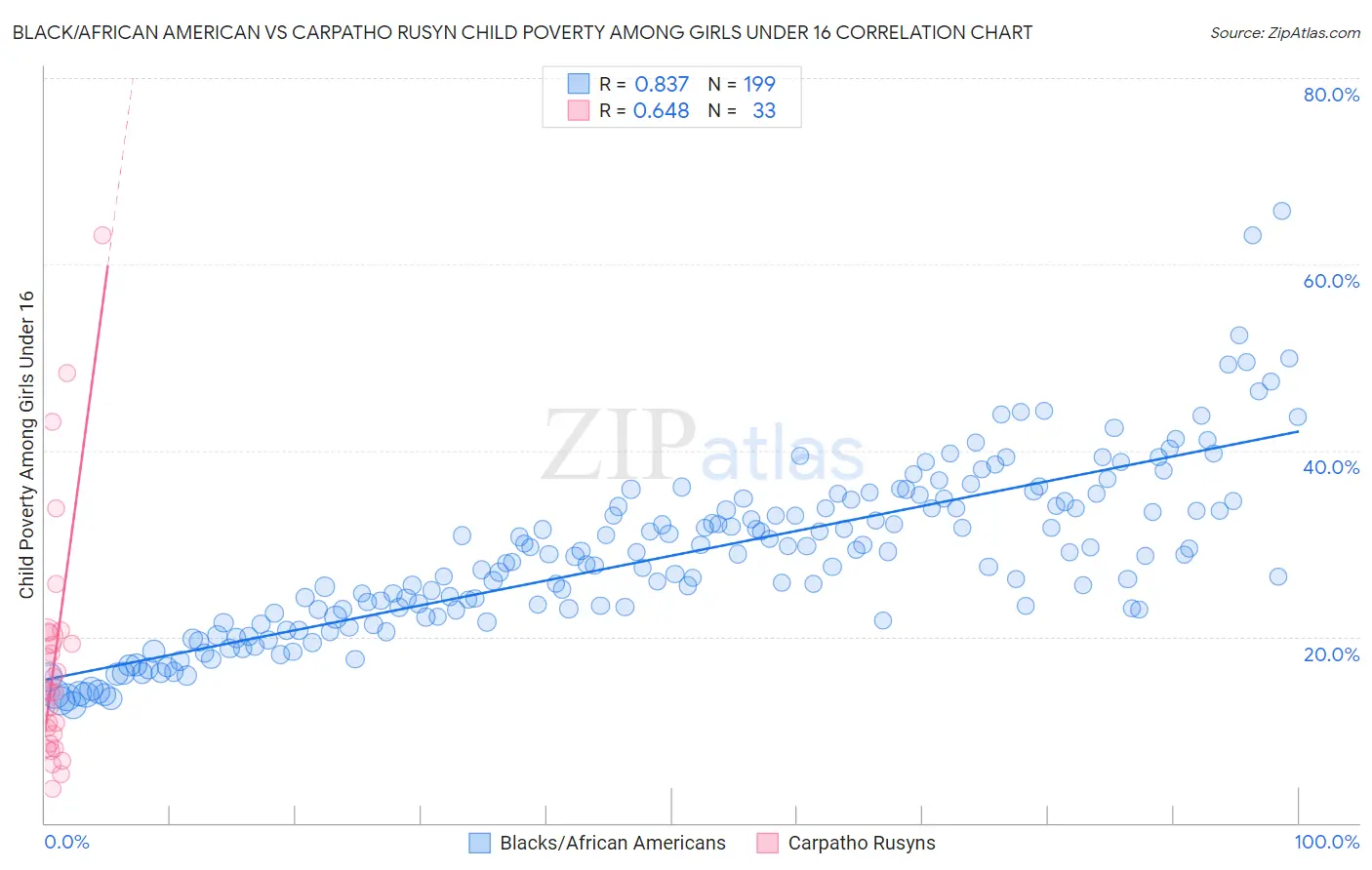 Black/African American vs Carpatho Rusyn Child Poverty Among Girls Under 16