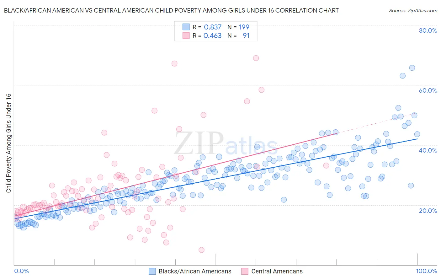 Black/African American vs Central American Child Poverty Among Girls Under 16