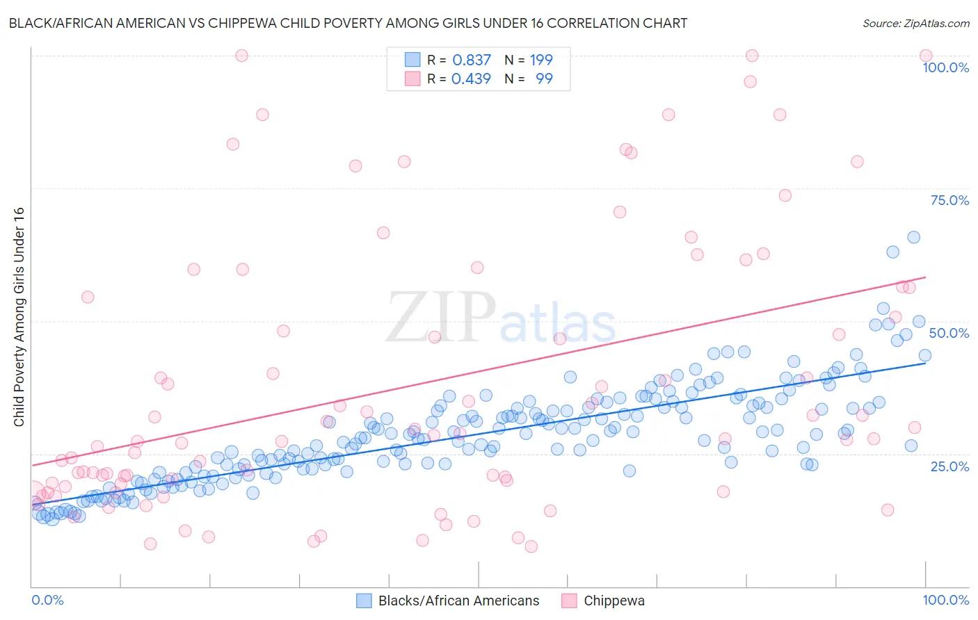 Black/African American vs Chippewa Child Poverty Among Girls Under 16