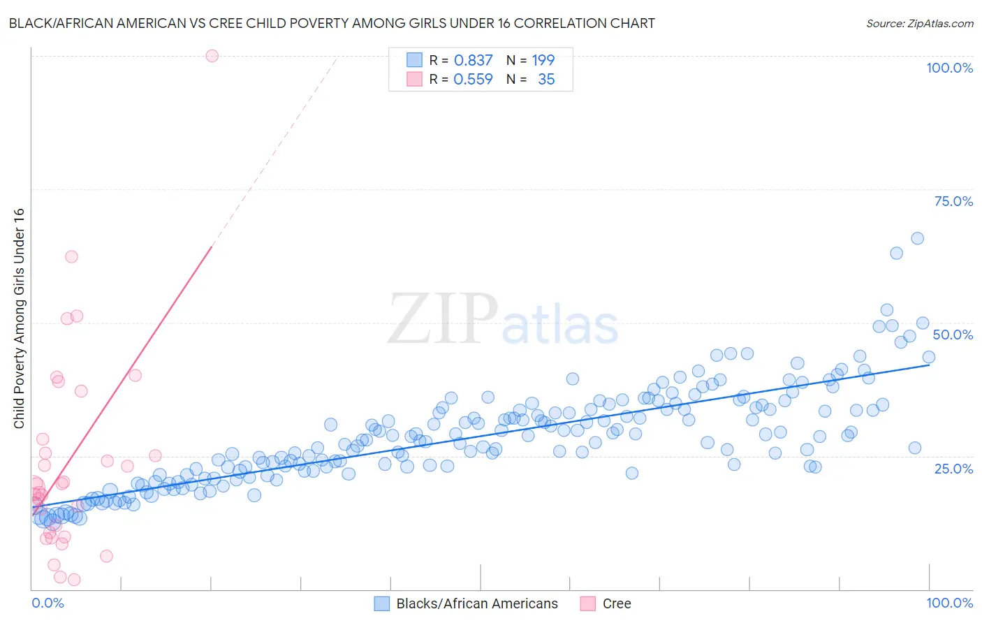 Black/African American vs Cree Child Poverty Among Girls Under 16