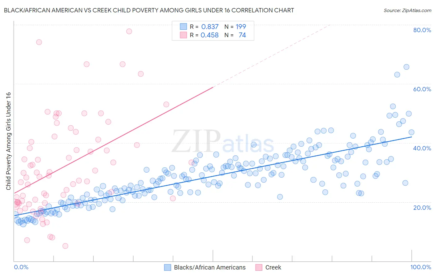 Black/African American vs Creek Child Poverty Among Girls Under 16