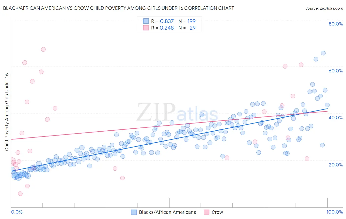 Black/African American vs Crow Child Poverty Among Girls Under 16