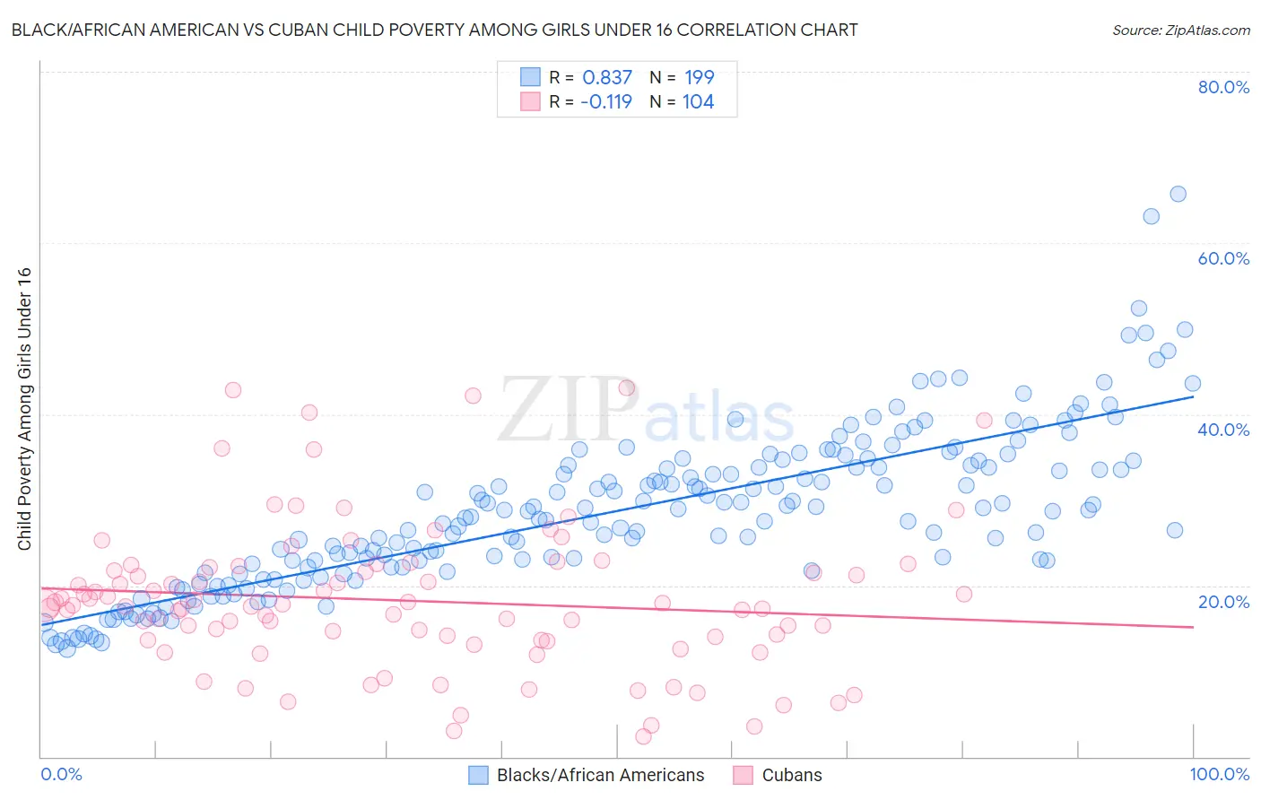 Black/African American vs Cuban Child Poverty Among Girls Under 16